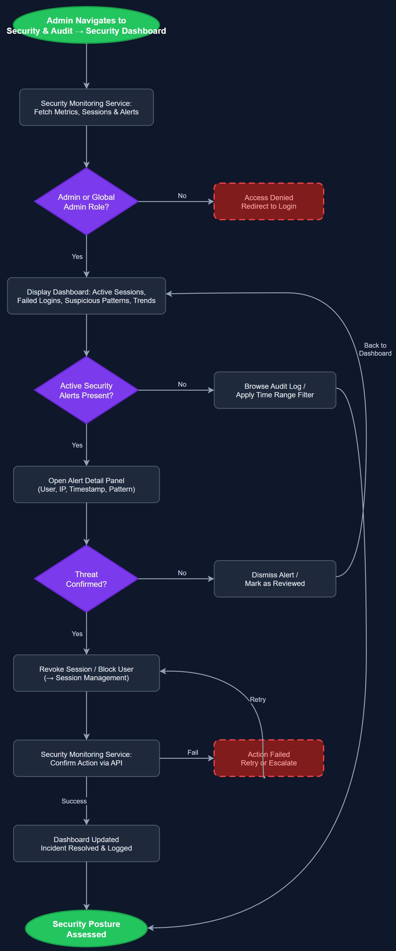 Security Dashboard user flow