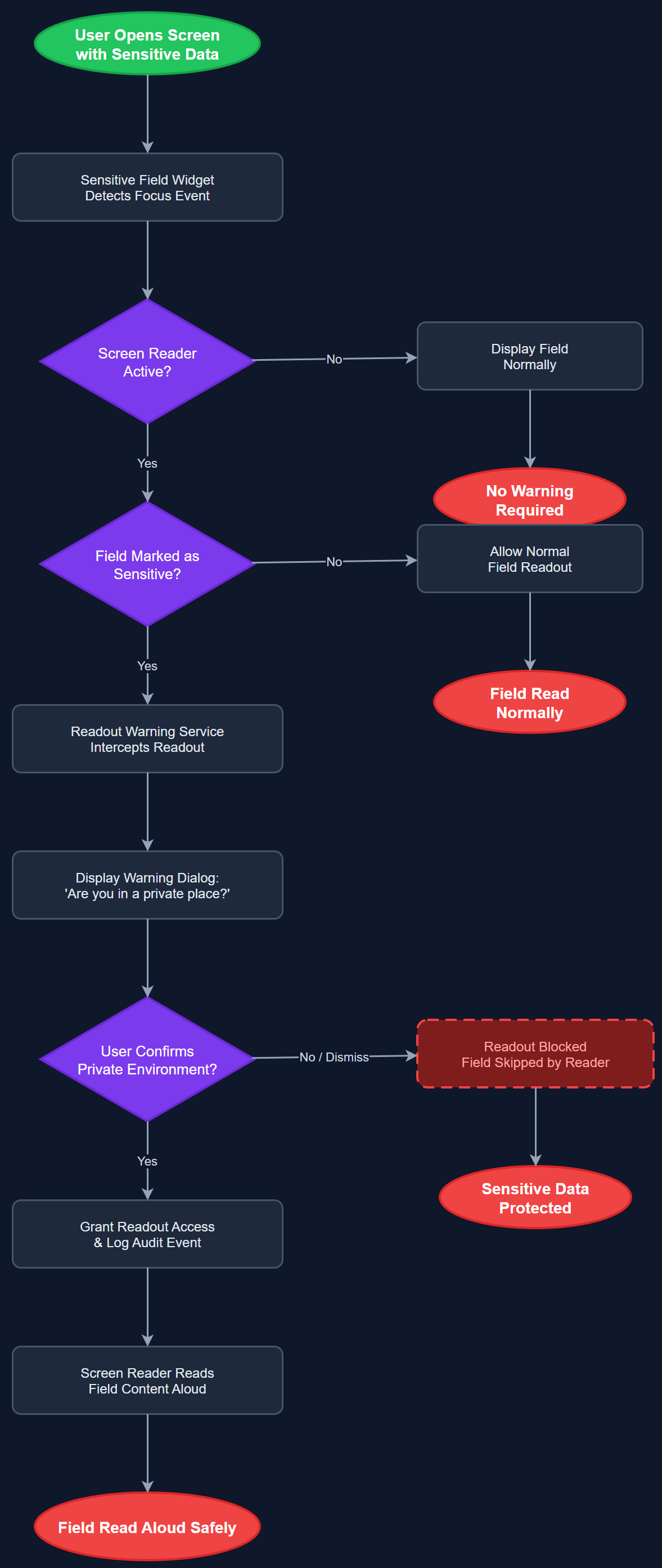 Sensitive Field Readout Warning user flow