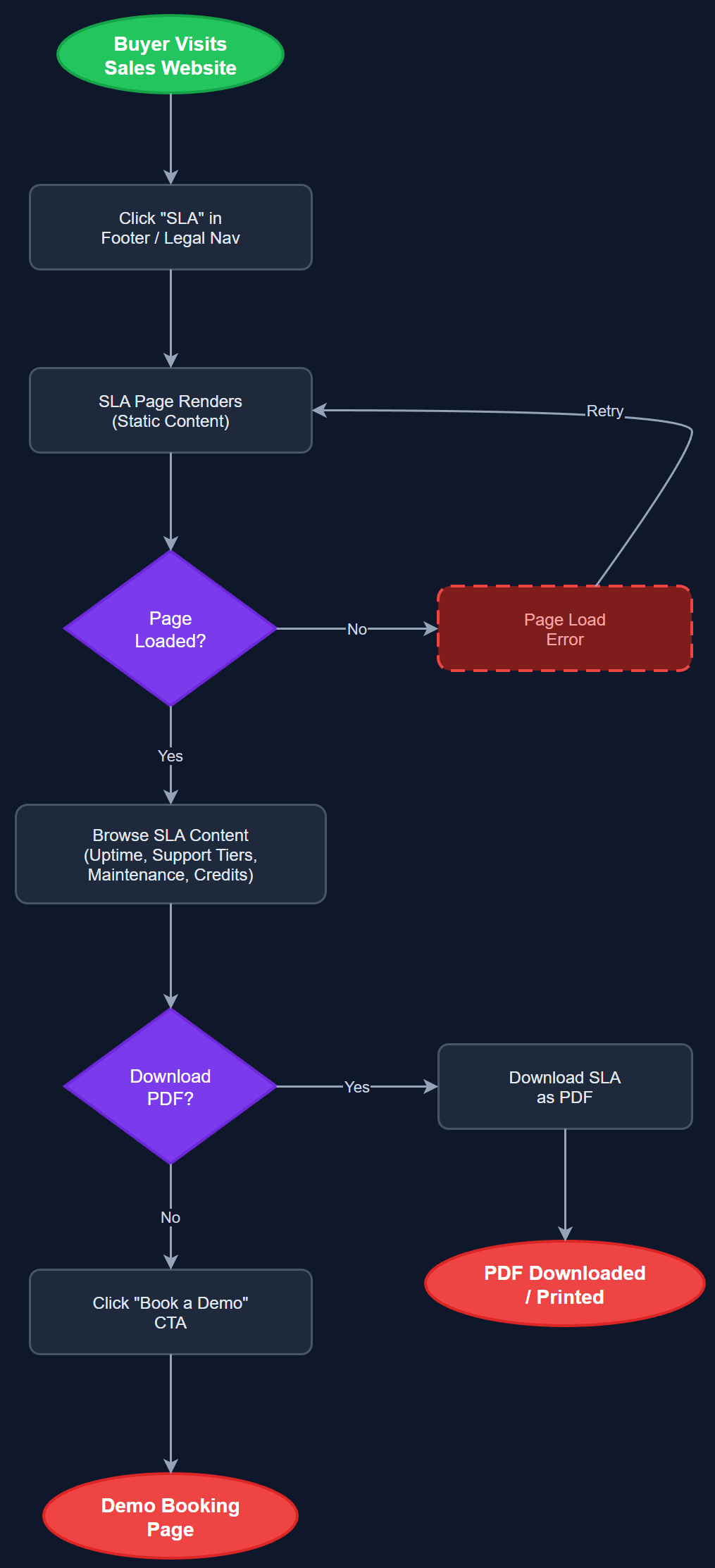 Service-Level Agreement user flow