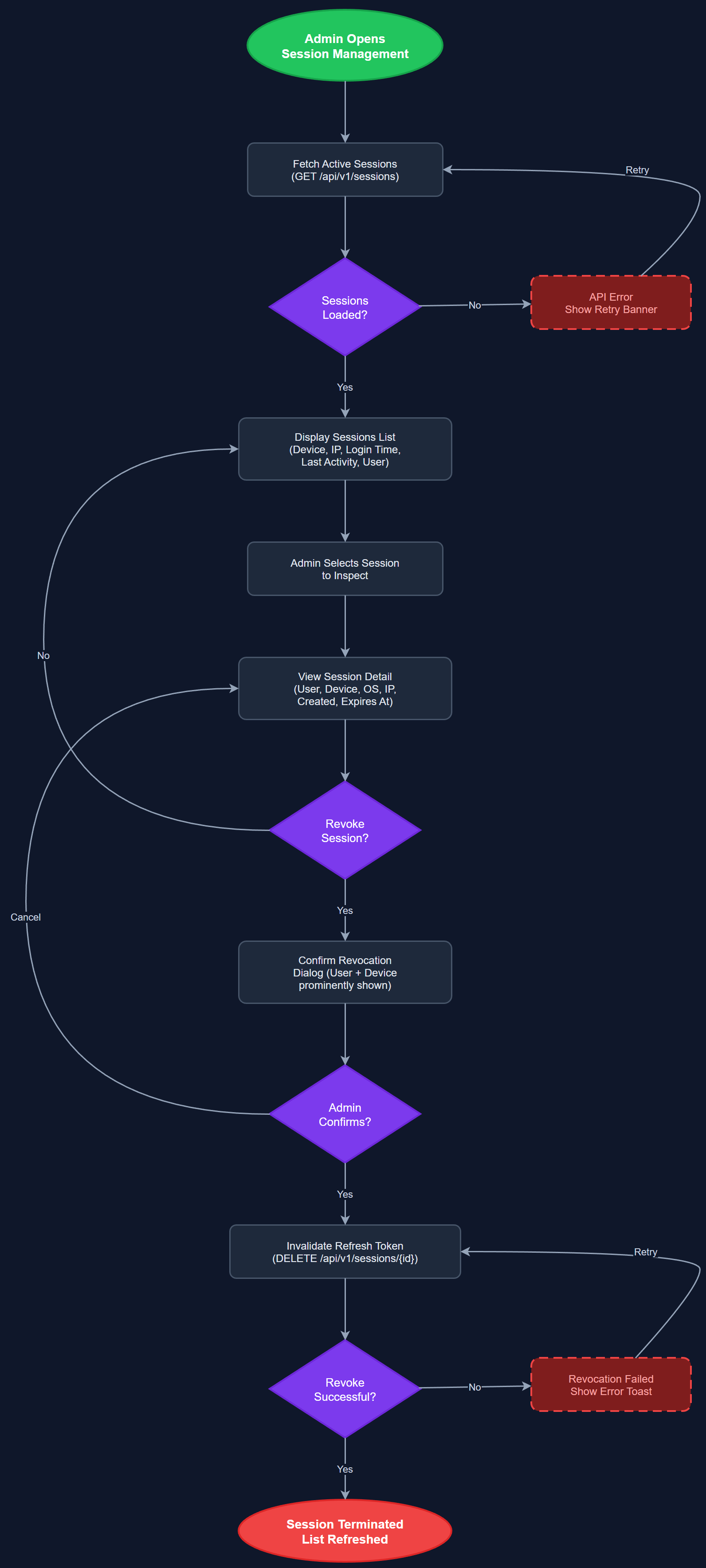 Session Management user flow