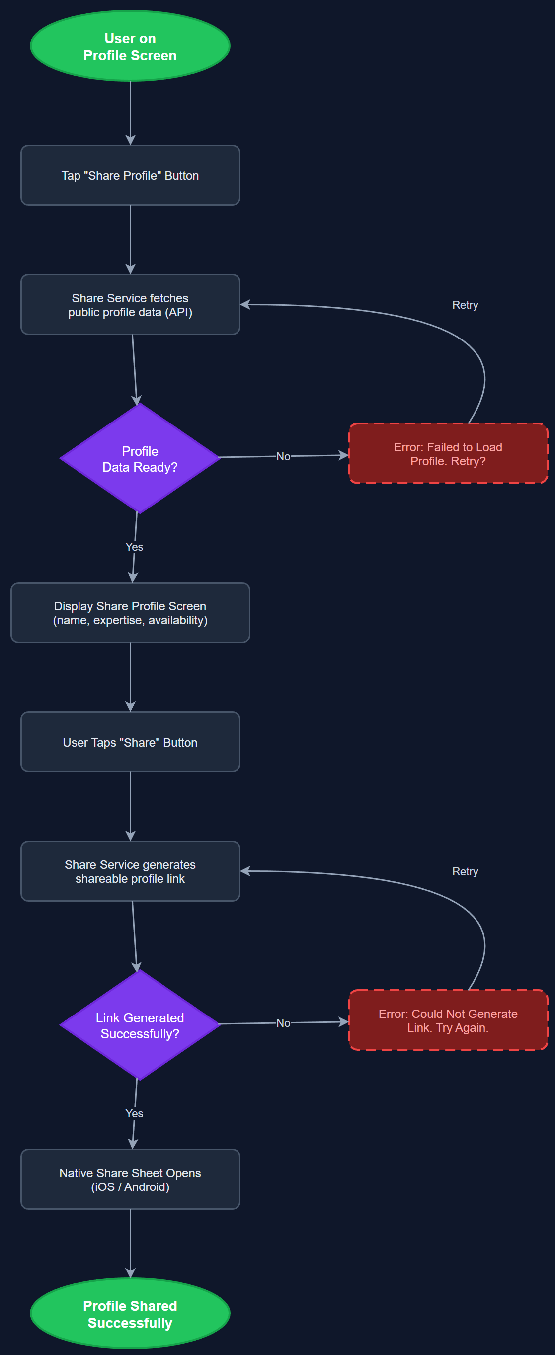 Share Profile user flow