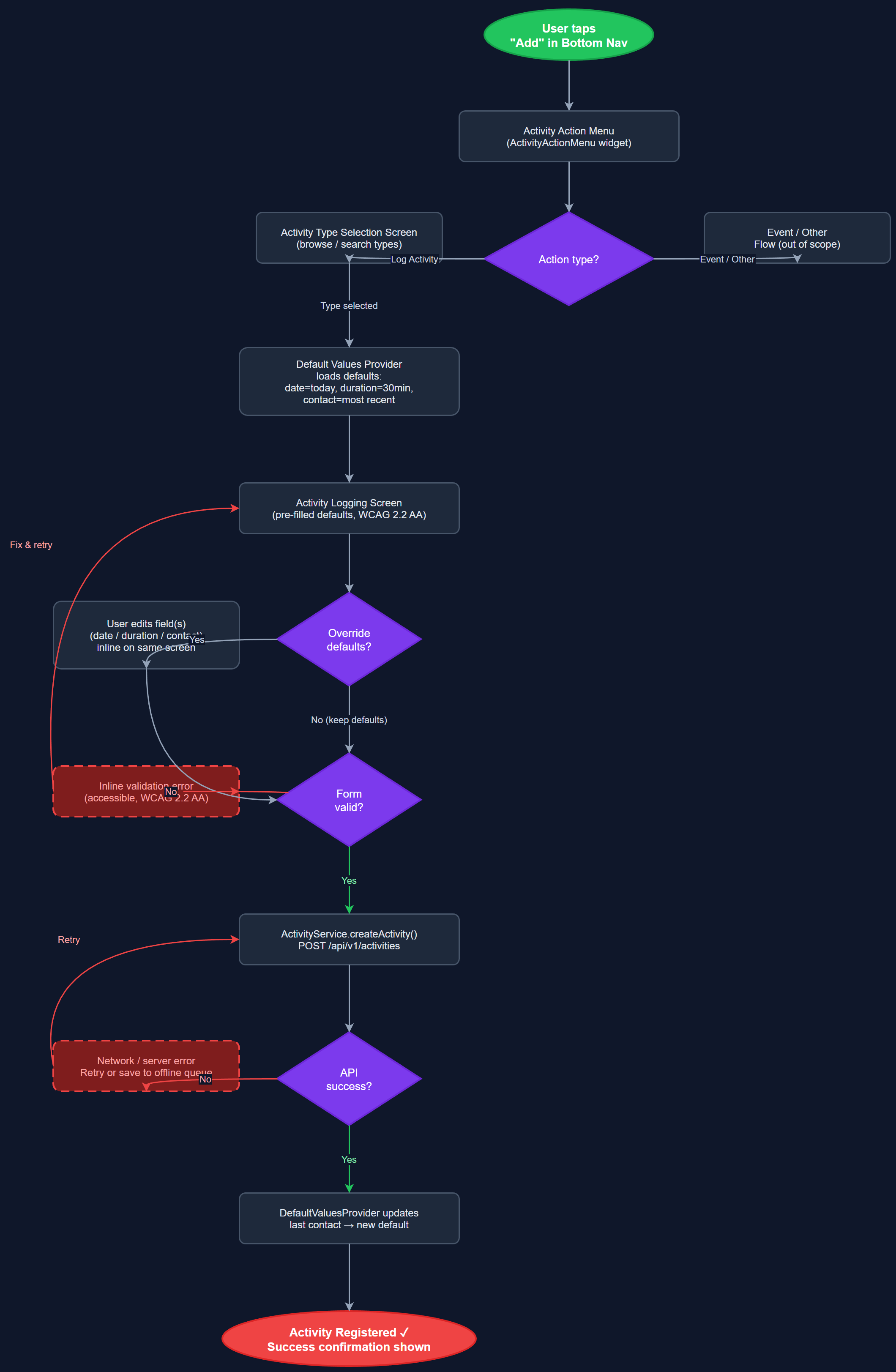 Simple Activity Logging user flow