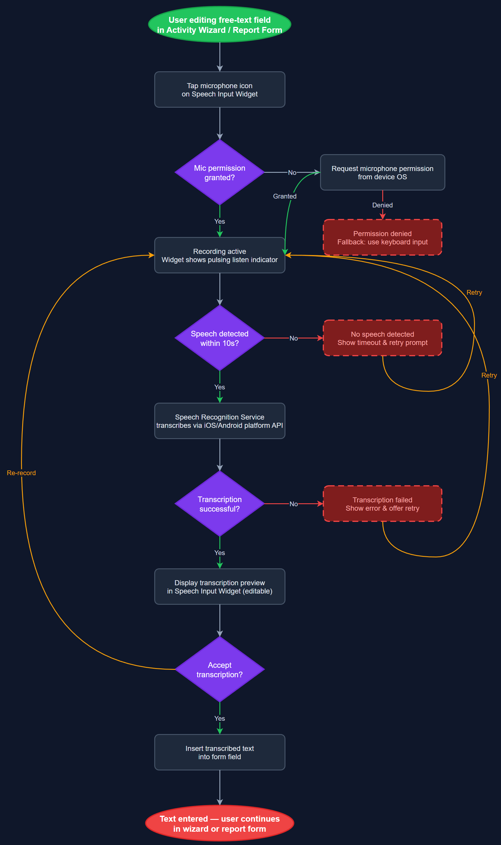 Speech-to-Text Input user flow