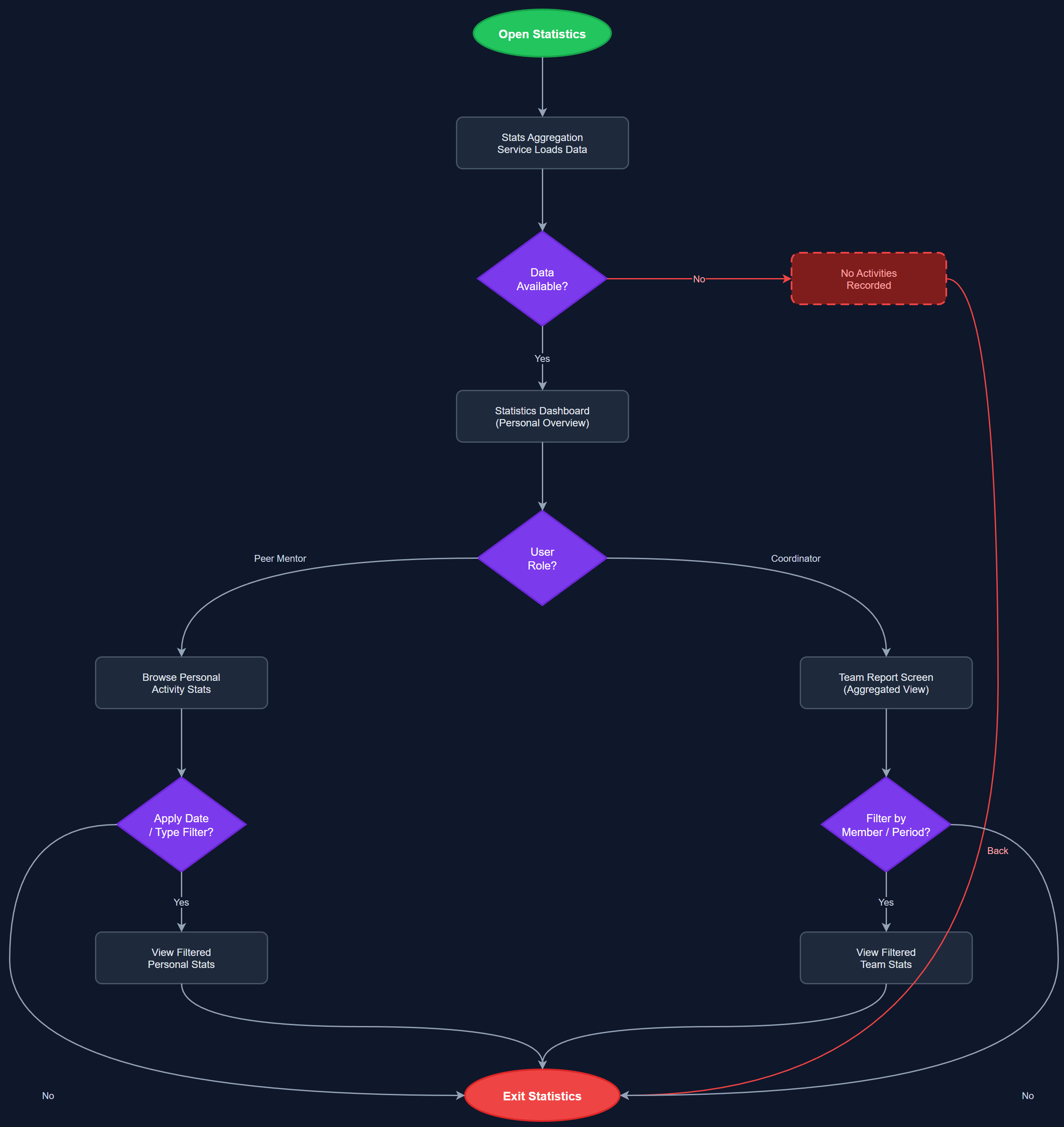 Statistics user flow