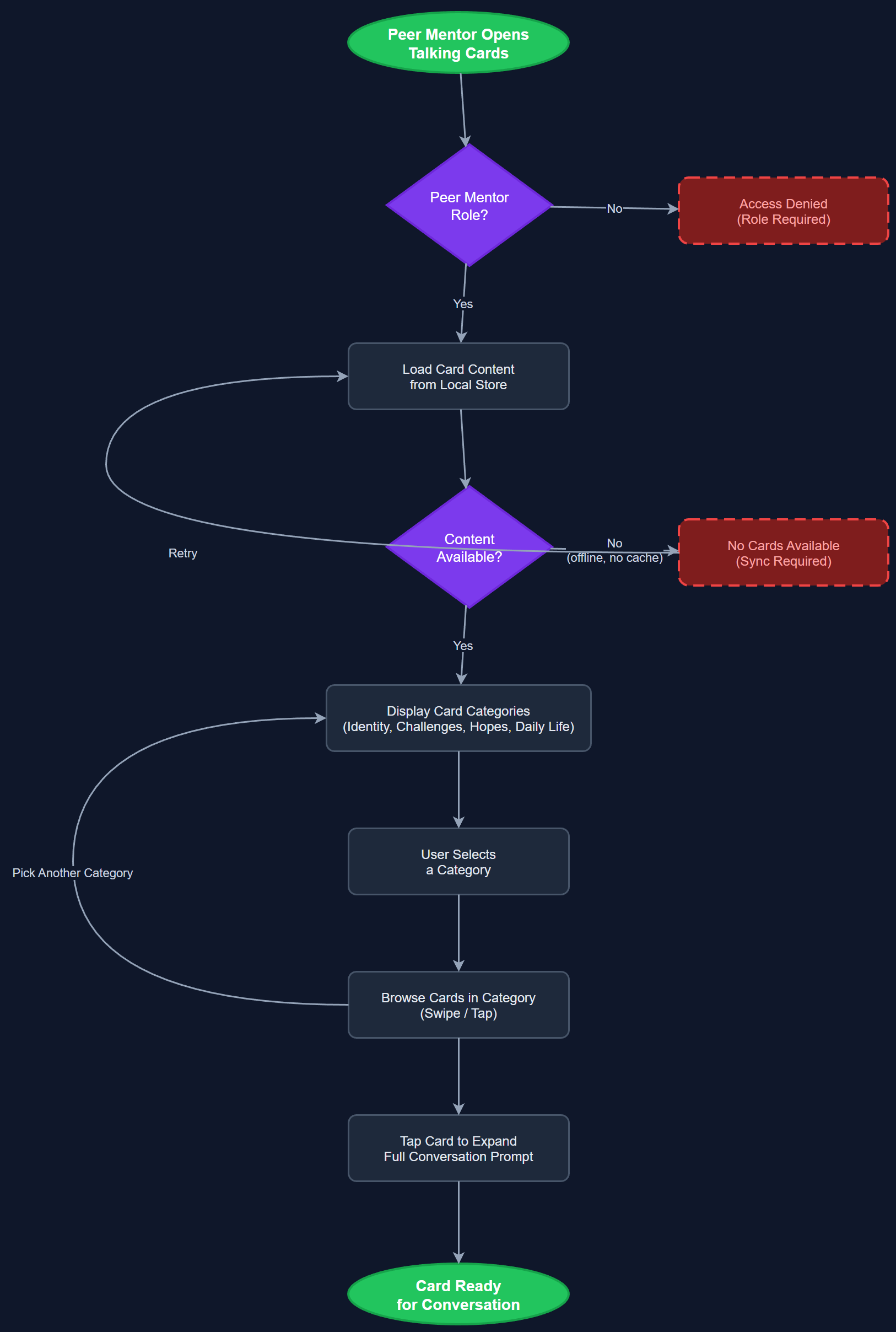 Talking Cards Toolbox user flow