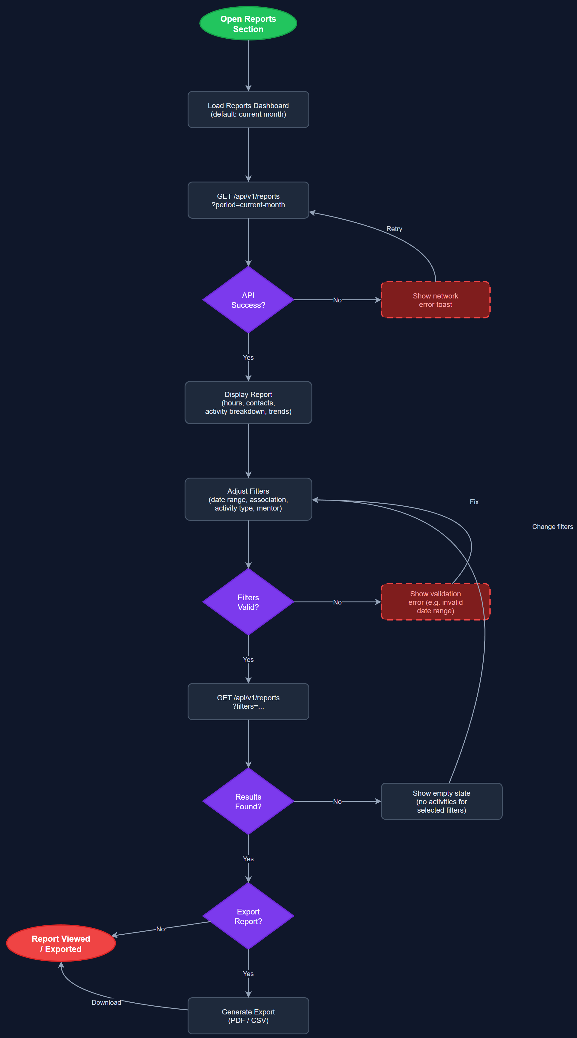 Team Reports user flow