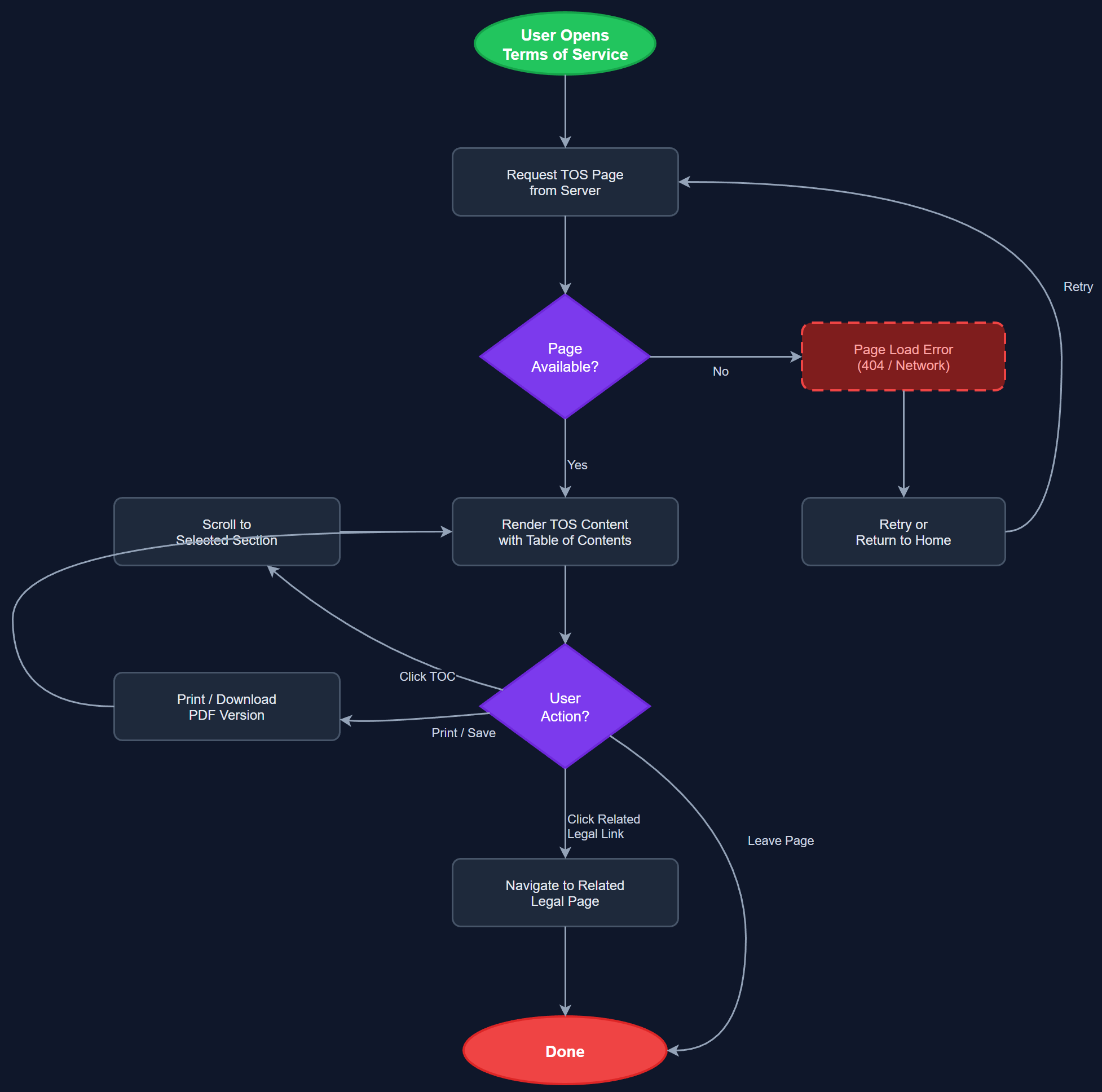 Terms of Service user flow