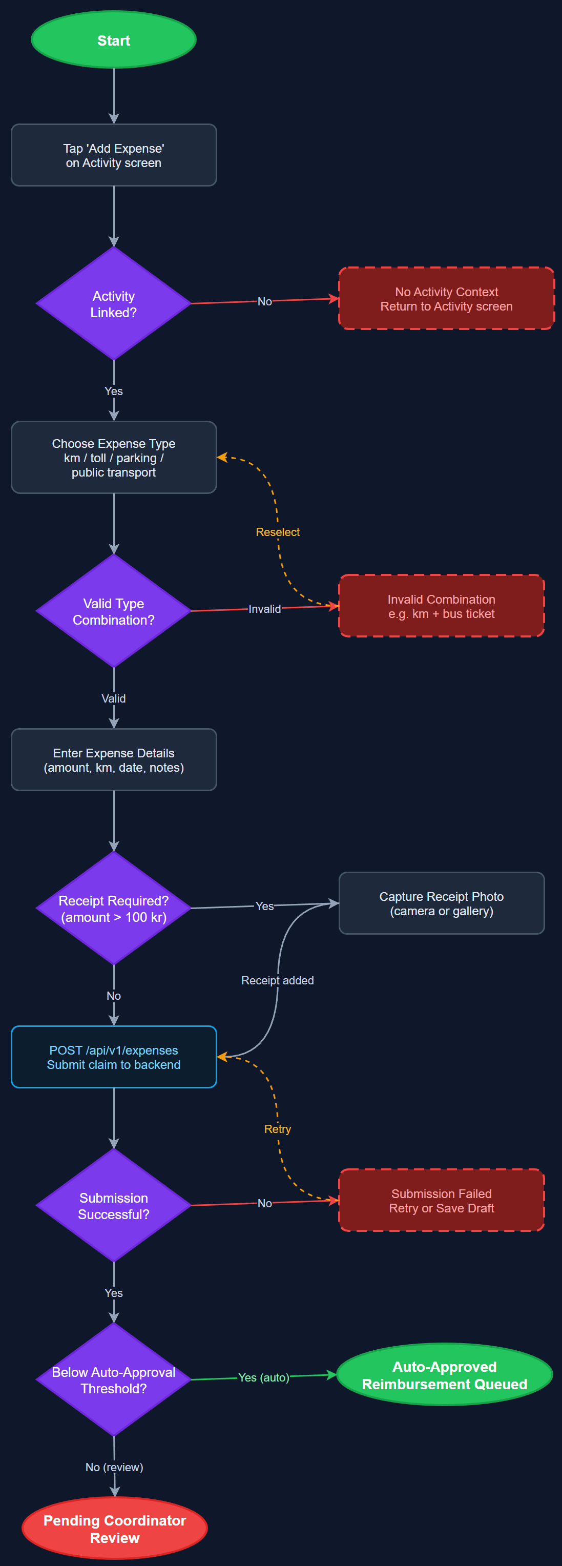 Travel Expense Registration user flow