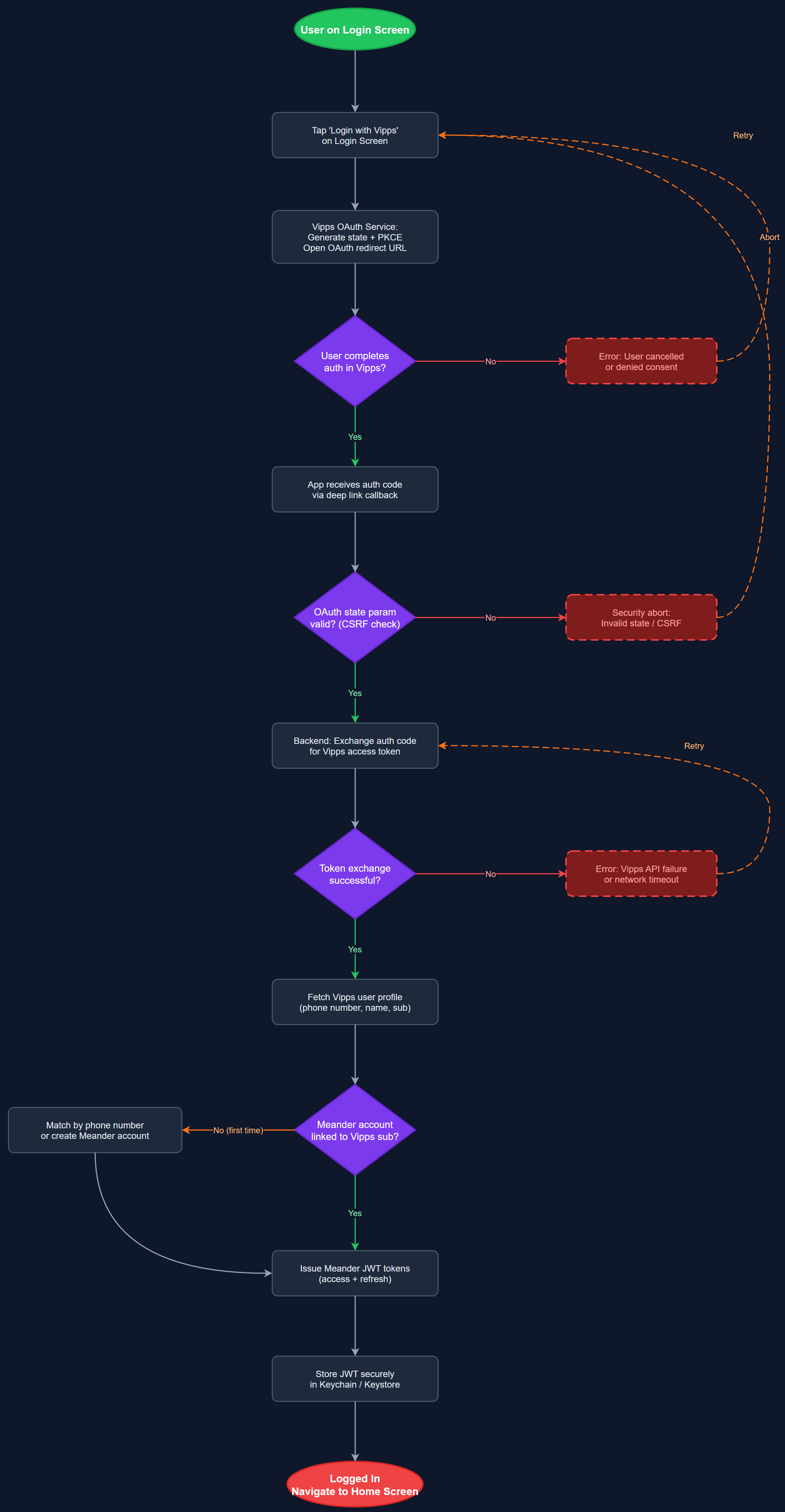 Vipps Authentication user flow